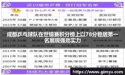 成都乒乓球队在世锦赛积分榜上以78分稳居第一名展现强劲实力